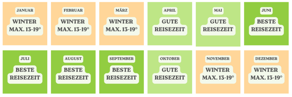 Reiseklima für Albanien je Monat